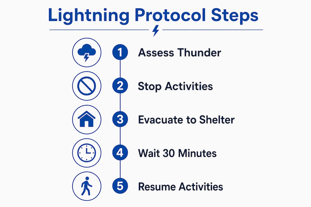 Infographic illustrating lightning safety protocol steps