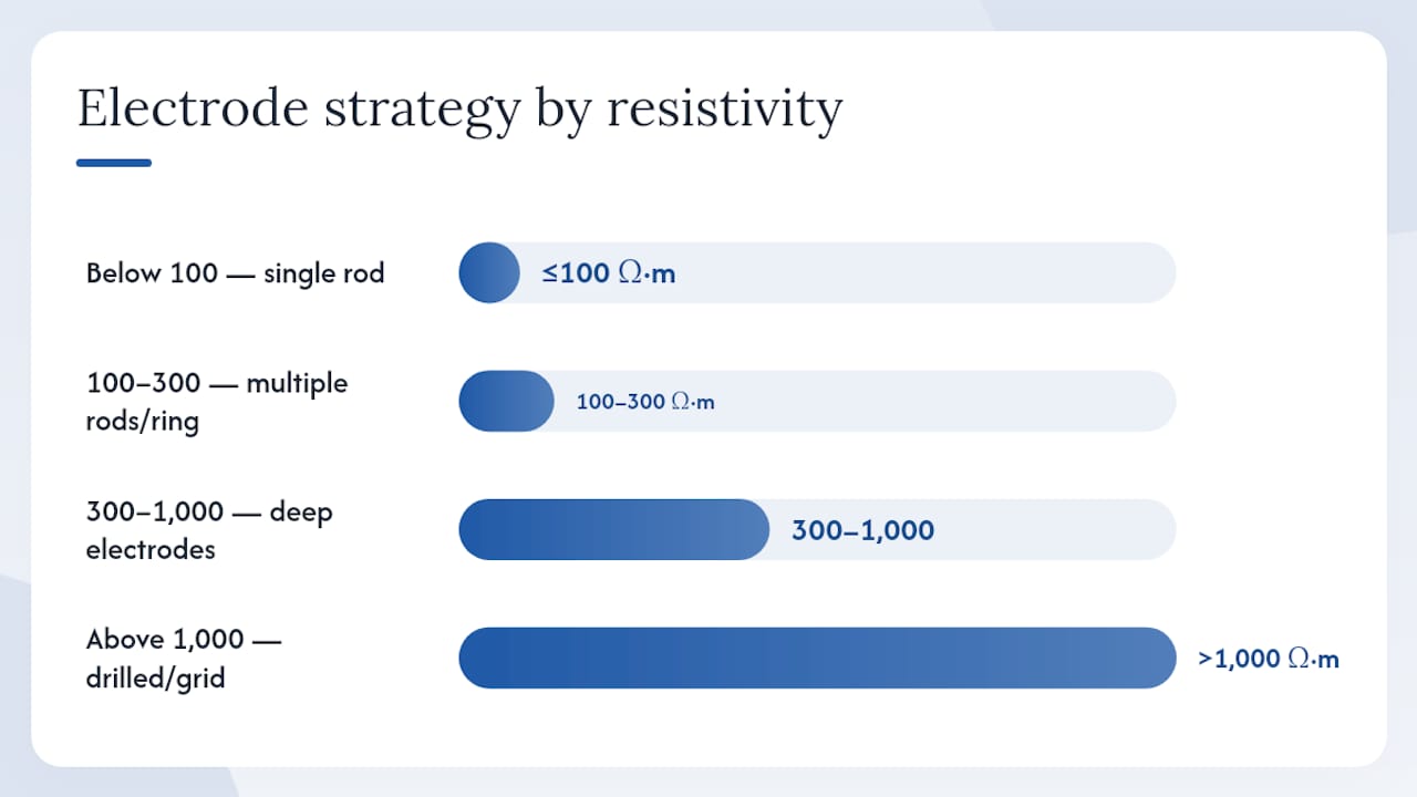 How soil resistivity testing drives your electrode and grid design — overview diagram