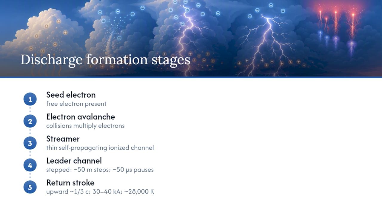 How does a discharge actually form? Streamers, leaders, and the breakdown field — overview diagram