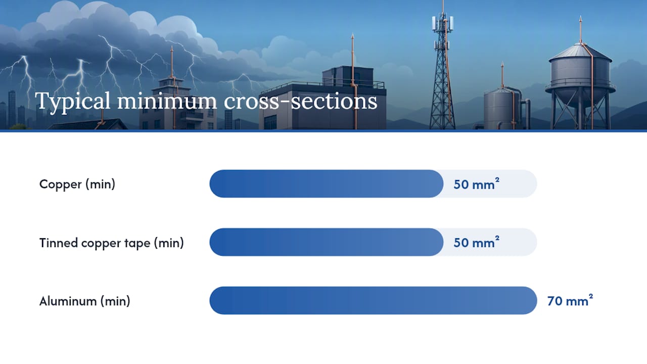 What Materials and Cross-Sections Do Down Conductors Use? — overview diagram