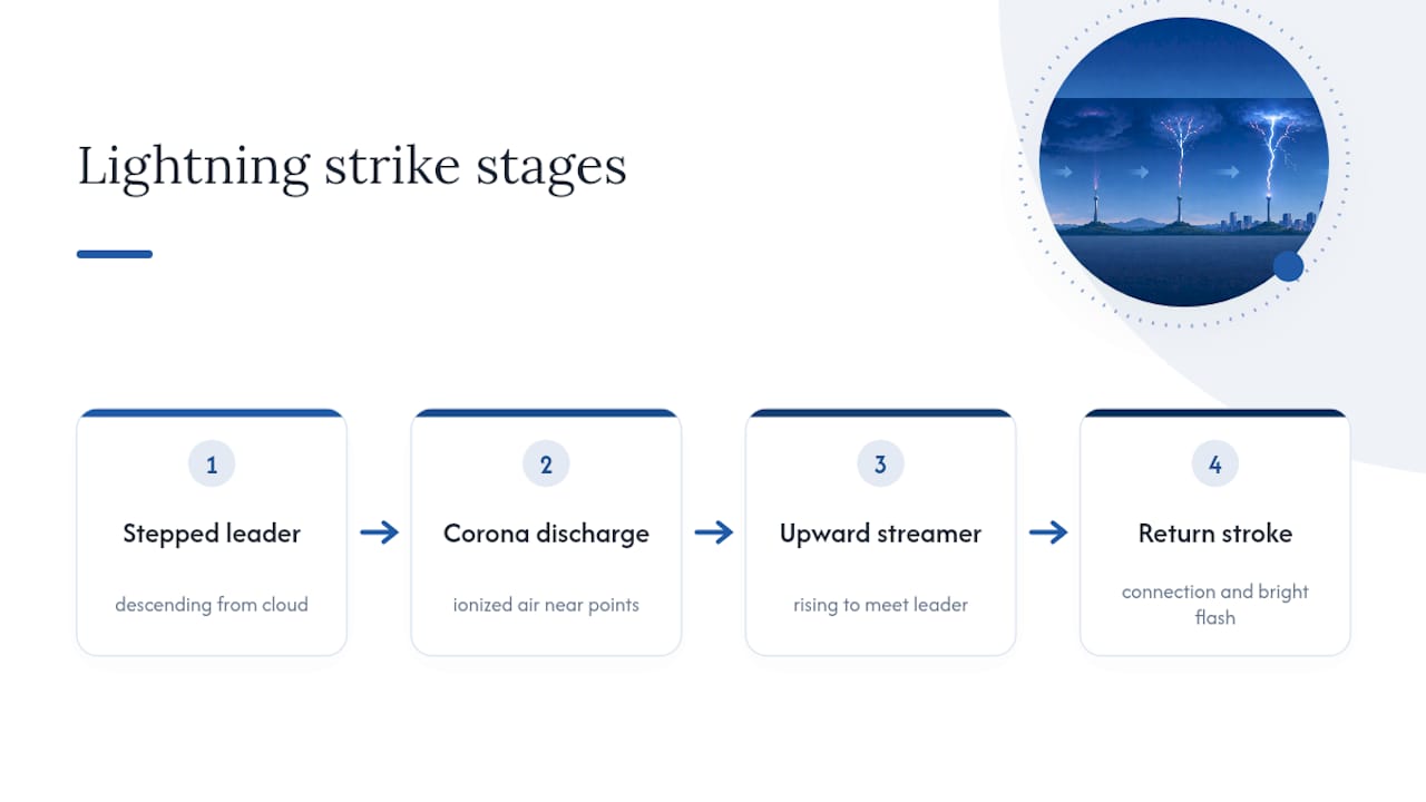 Diagram of lightning stages including stepped leader and upward streamer
