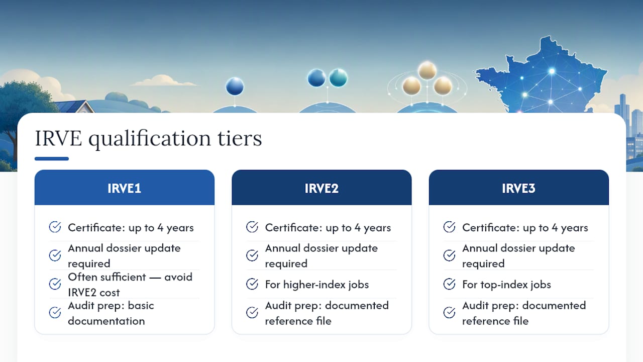 Diagram comparing IRVE qualification tiers and update steps