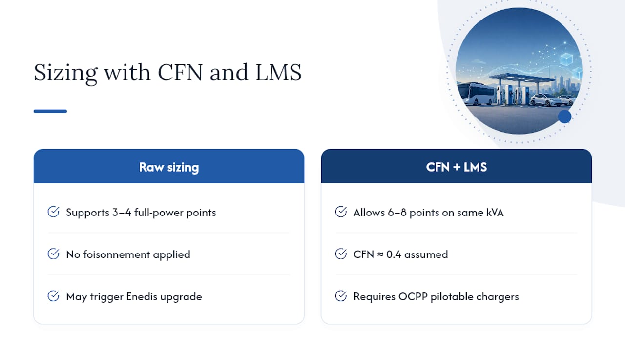 Load management reduces fleet charging power needs