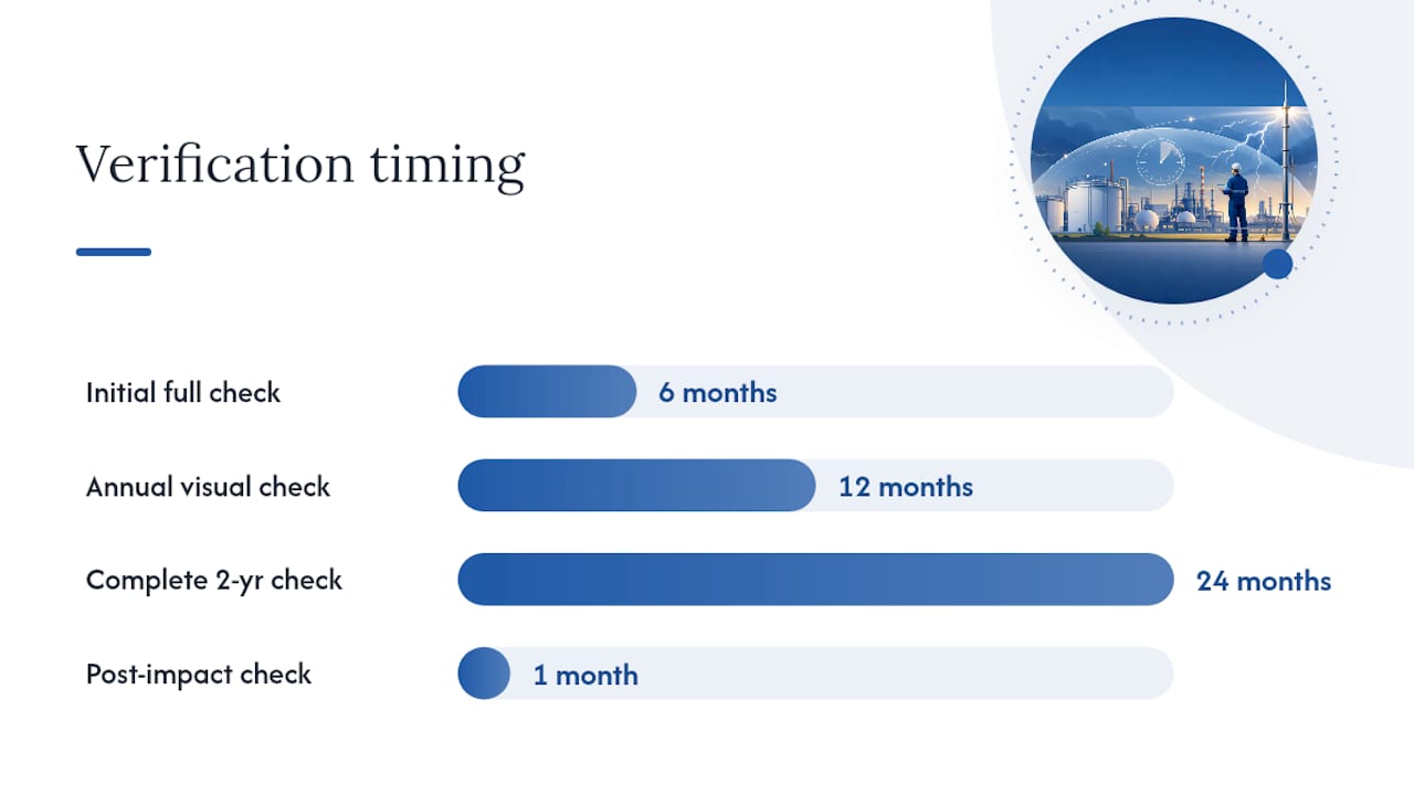What Verification Schedule Do Inspectors Expect? — overview diagram