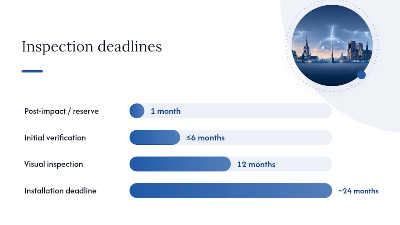What Documents and Deadlines Does an Inspection Require? — overview diagram