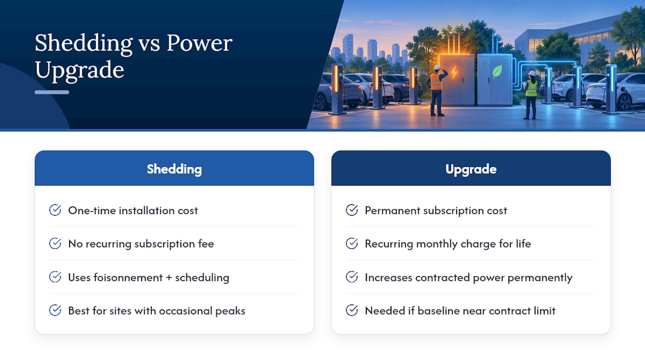 Why Load Shedding Beats a Power Upgrade for Most Sites — overview diagram