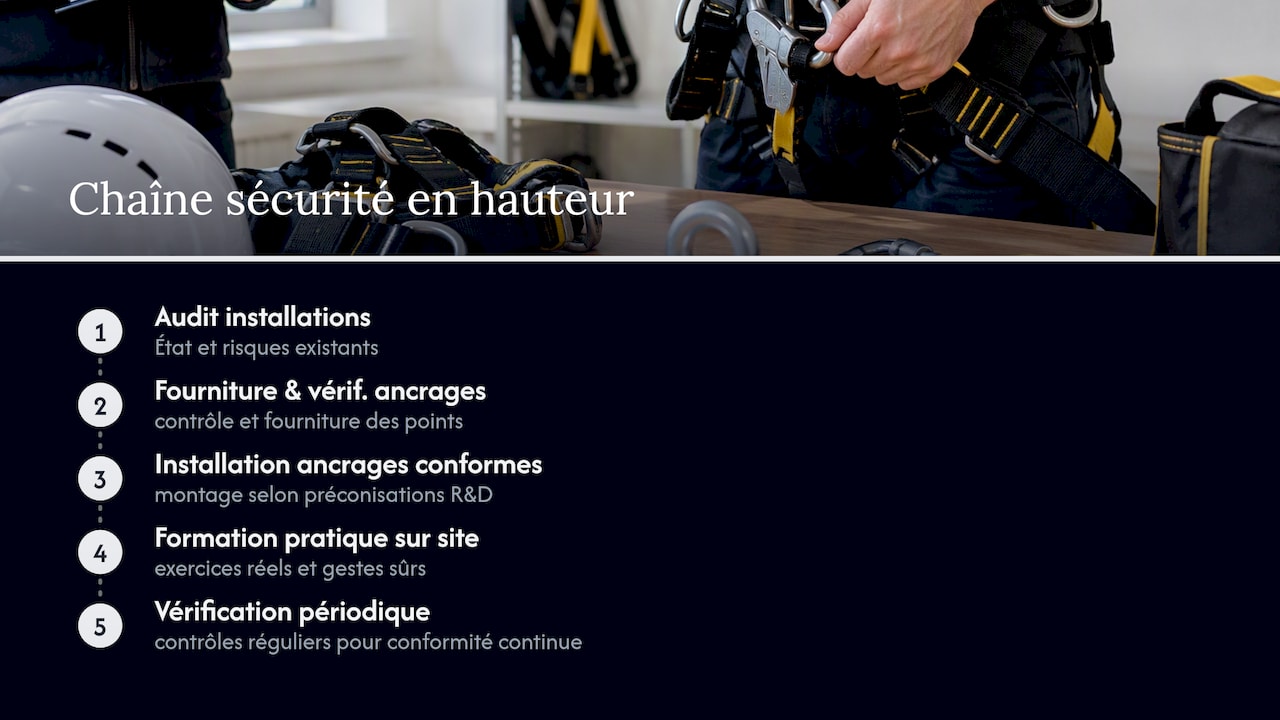 Processus des étapes de sécurité en hauteur