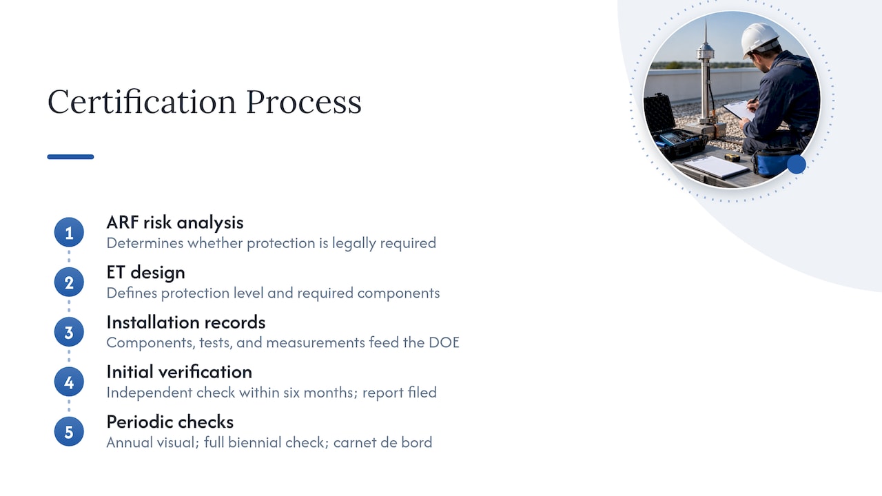 Certification sequence and recurring verification intervals