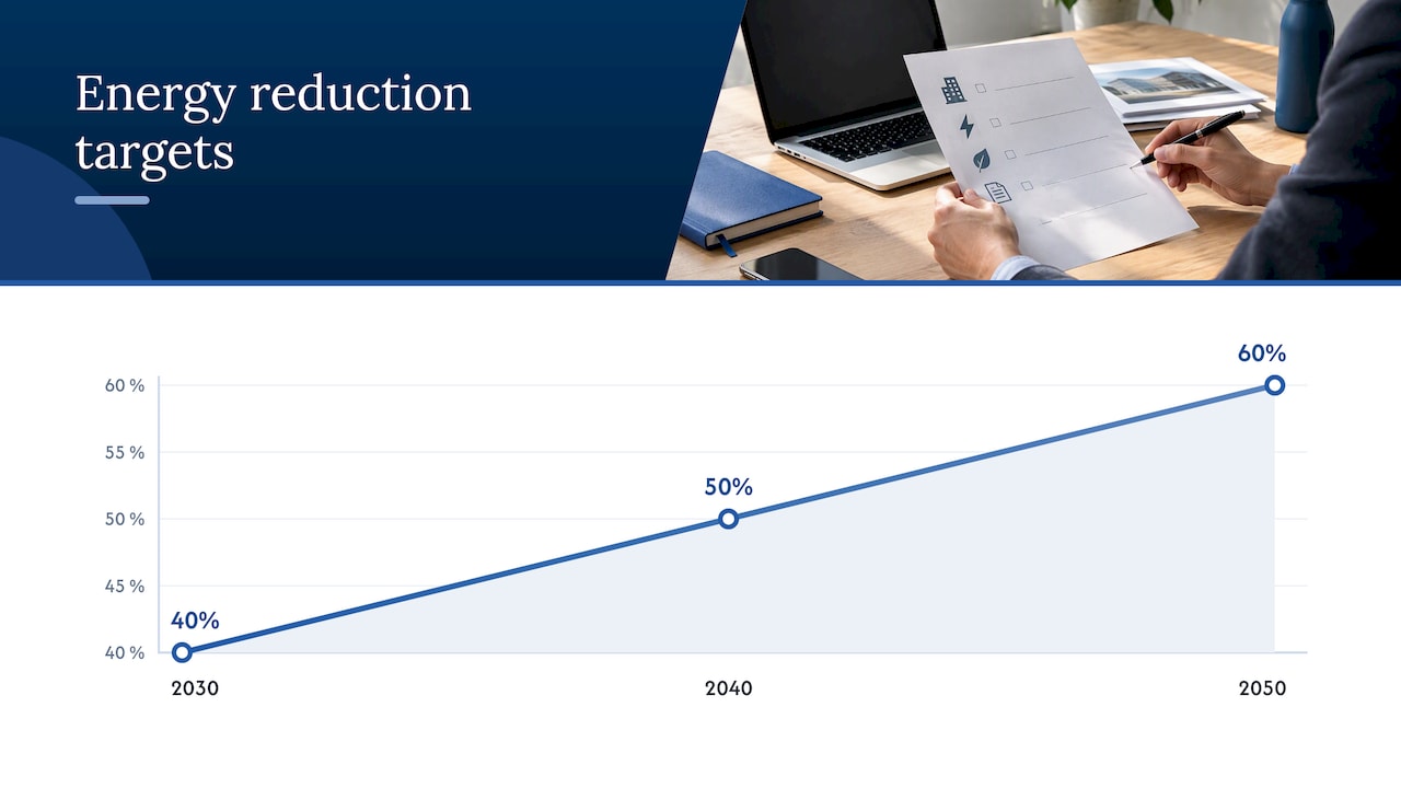 Energy reduction targets for 2030, 2040 and 2050