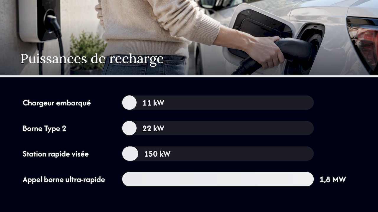 Échelle comparant quatre puissances de recharge