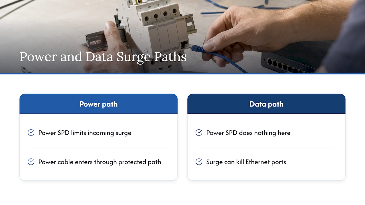 Why data lines need their own surge protection — overview diagram