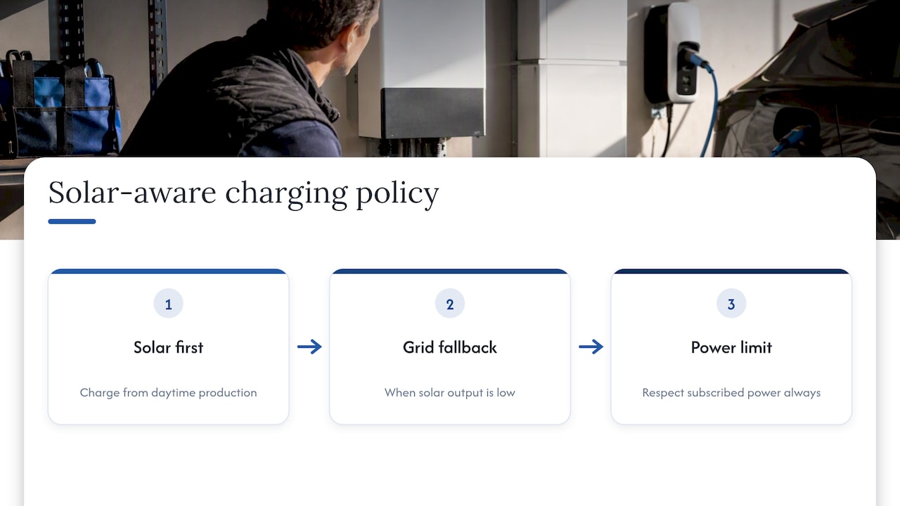 Coordinating charging with solar production — overview diagram