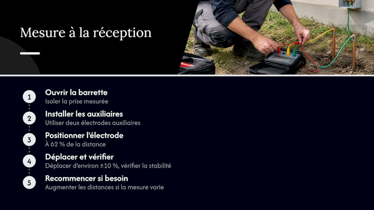 La mesure à la réception — overview diagram
